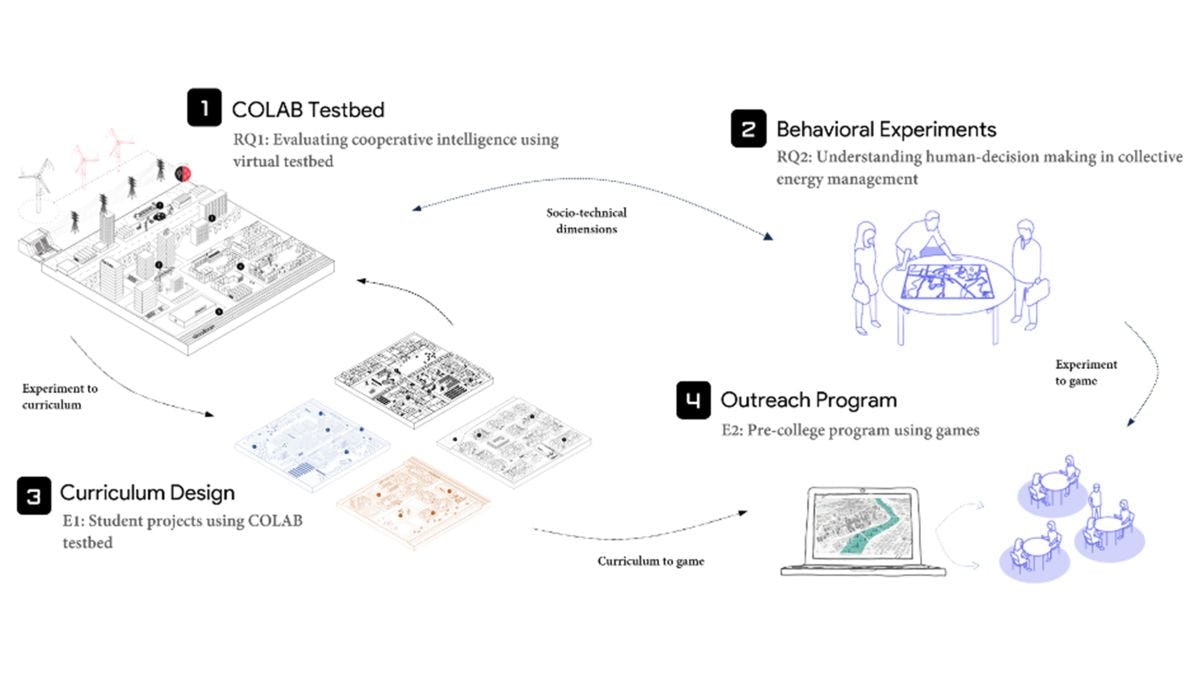 A graphic displaying an outline for professor Philip Odonkor's CAREER Award reseach project about smart energy systems.