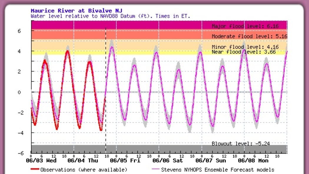 Graphical depiction of Stevens Flood Advisory System